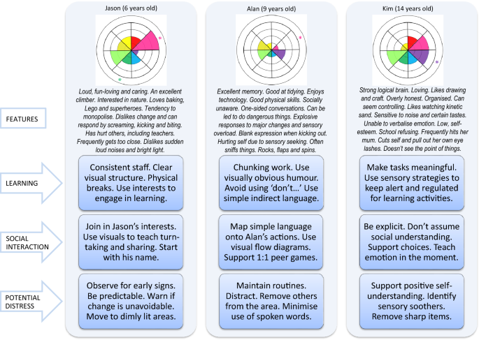 Autistic Profiles - Tollerfield, I., Chapman, H.M. & Lovell, A. Underlying Thinking Pattern Profiles Predict Parent-Reported Distress Responses in Autism Spectrum Disorder. J Autism Dev Disord 52, 2112–2131 (2022). https://doi.org/10.1007/s10803-021-05092-8